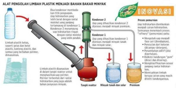 Alat pengolahan minyak bumi dari plastik karya Tri Handoko